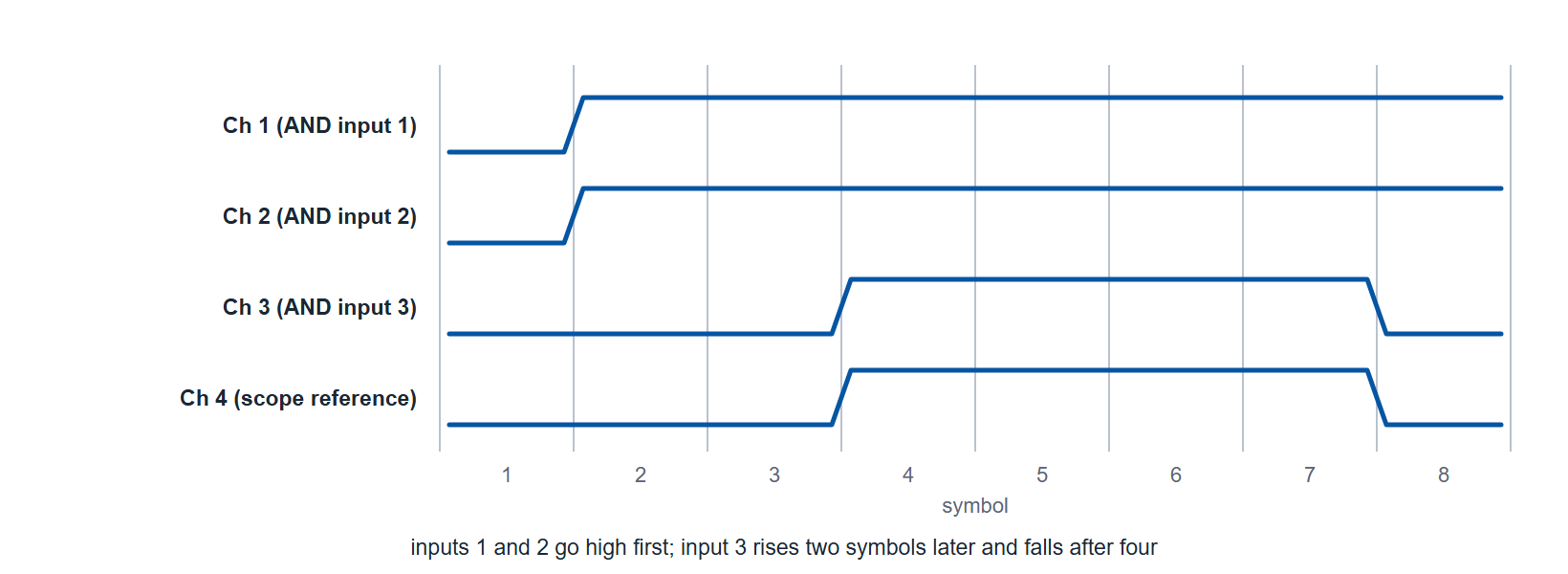 Figure 9 (Schematic). The programmed pattern for the propagation-delay test, one trace per channel over eight symbols.