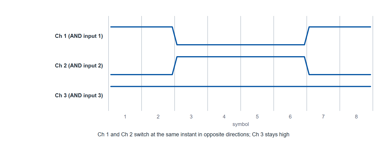 Figure 12 (Schematic). The programmed pattern for the simultaneous-switching test: channels 1 and 2 switch at the same instant in opposite directions while channel 3 stays high.