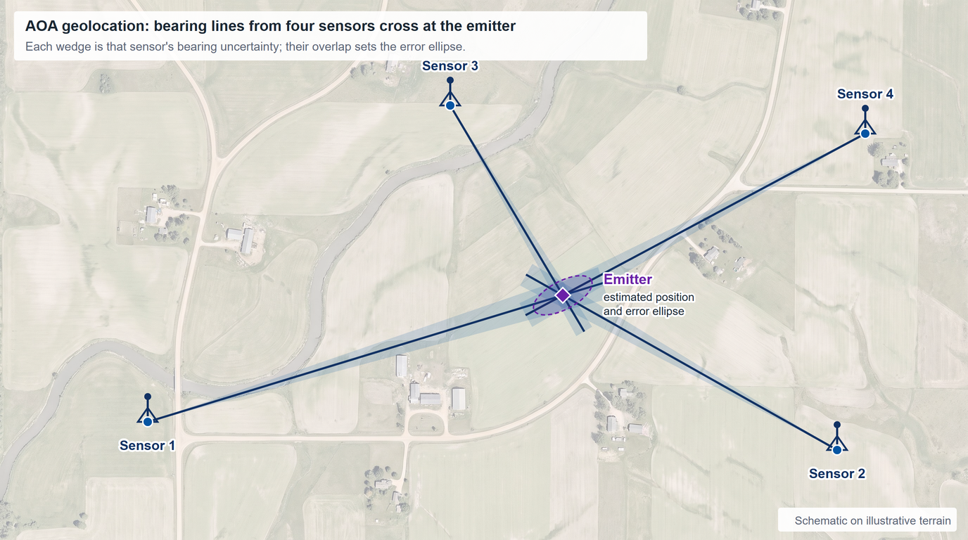 Schematic of angle-of-arrival geolocation on illustrative terrain: bearing lines from four sensors cross at the emitter, and the overlap of their uncertainty wedges sets the error ellipse.