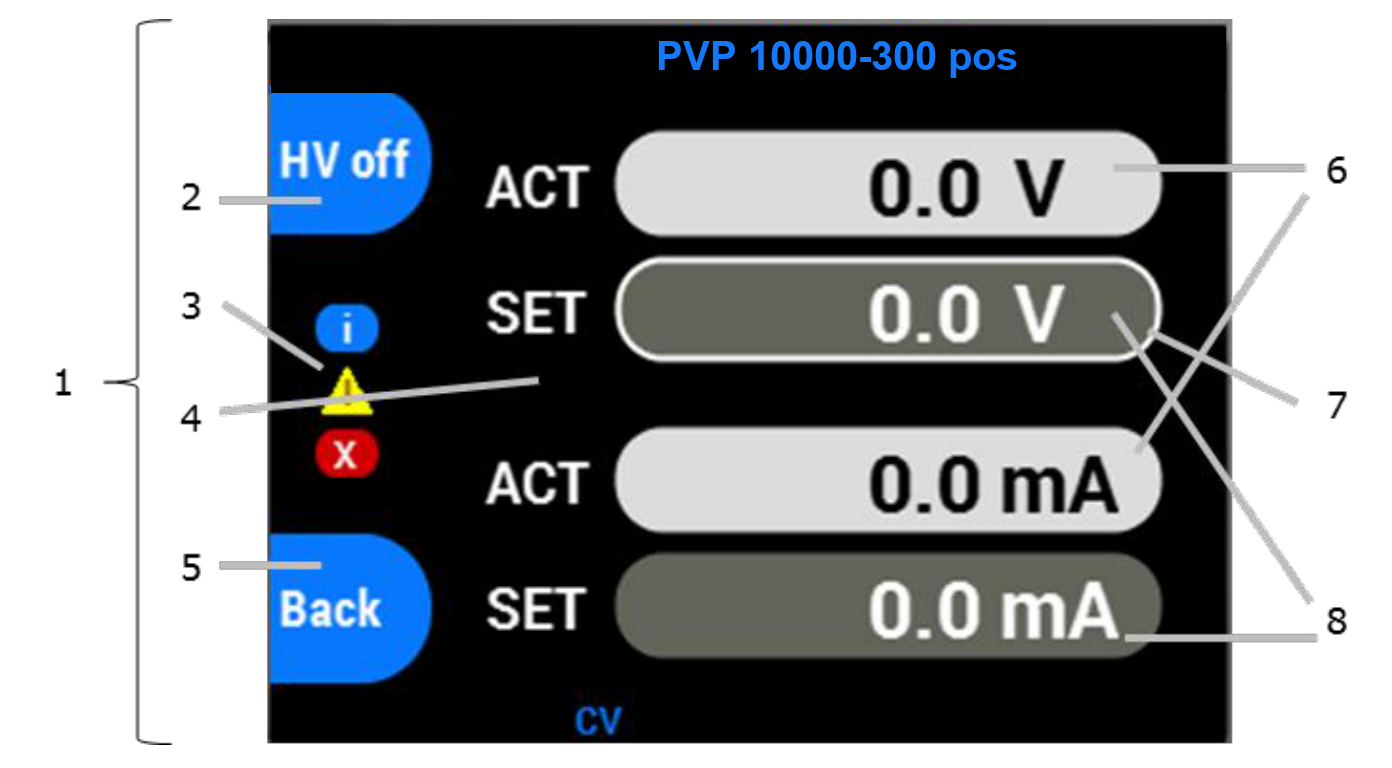 HMI display layout with callouts: 1 HMI display, 2 HV field, 3 info section, 4 menu section, 5 function field, 6 indicator field, 7 selection frame, 8 control field, showing ACT and SET rows for voltage and current