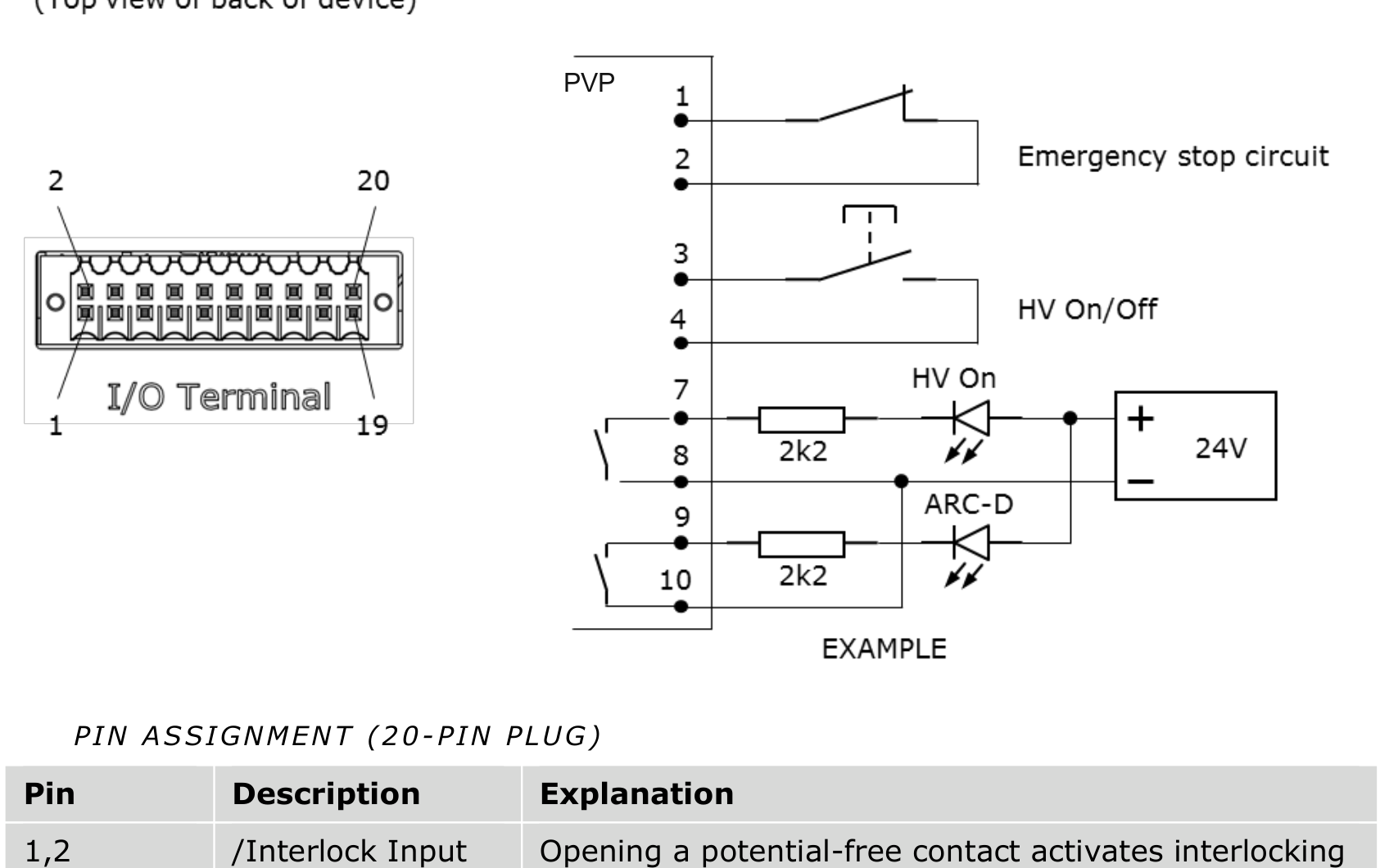 Left: 20-pin I/O terminal plug, top view of the back of the device, pins 1 to 20. Right: wiring suggestion showing an emergency-stop circuit on pins 1 and 2, HV On/Off on pins 3 and 4, an HV On indicator with a 2k2 resistor on pins 7 and 8, and ARC-D detection with a 2k2 resistor on pins 9 and 10, fed from a 24 V supply