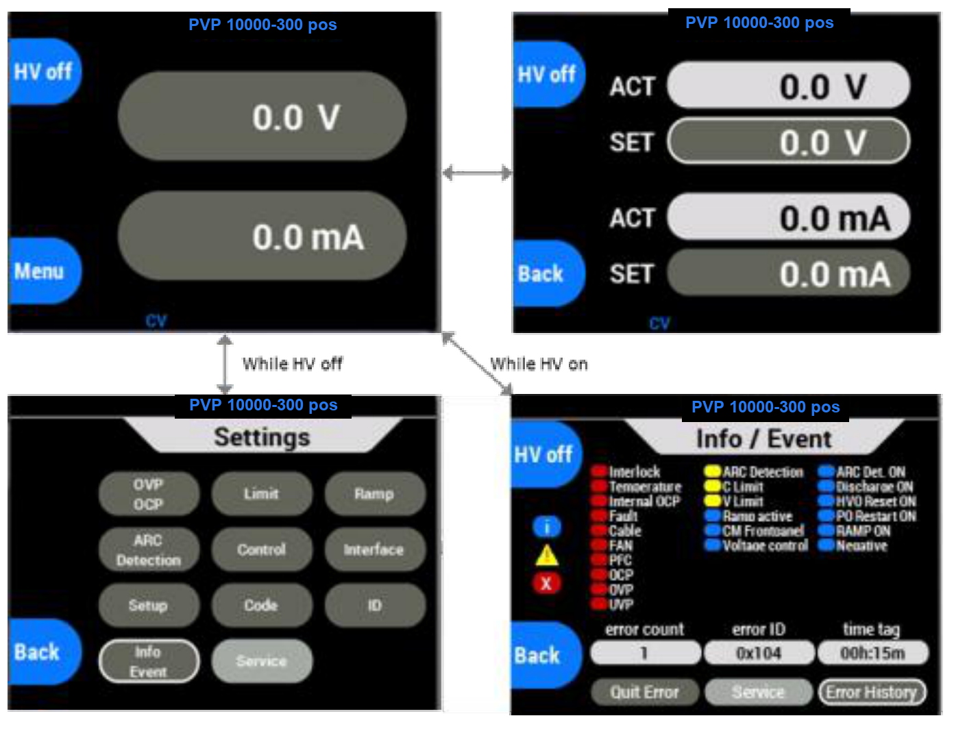 Four HMI screens: the main menu and the Set Voltage/Current menu (top), reached while HV off or HV on; the Settings menu and the Info / Event menu (bottom)