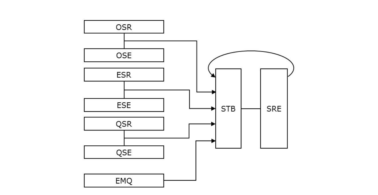 Register structure: the OSR, ESR, QSR each feed through their enable registers OSE, ESE, QSE, together with the EMQ, into the Status Byte Register (STB), which is gated by the Service Request Enable register (SRE)