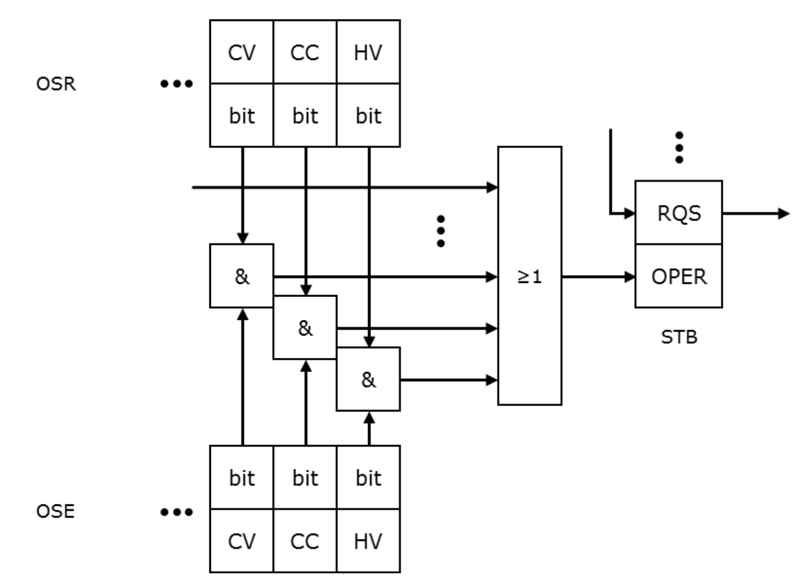 Enable-register logic: each status-register bit (for example CV, CC, HV in the OSR) is AND-linked with the matching enable-register bit (in the OSE), and the results are OR-linked to set the OPER summary bit and the RQS bit in the STB