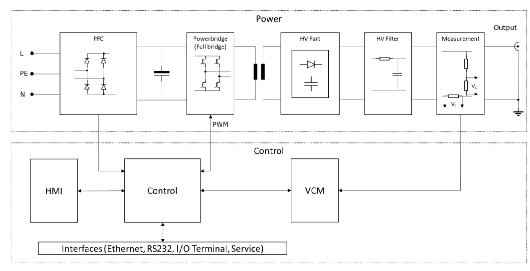 HVX-Series working principle block diagram: PFC, full-bridge powerbridge, HV transformer, HV part, HV filter, measurement, and the HMI, Control and VCM control blocks with Ethernet, RS232, I/O terminal and Service interfaces