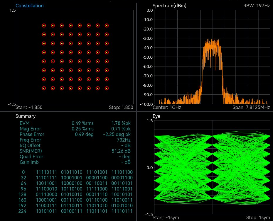 Measured: Digital Demodulation (option 71) of a 64-QAM signal at 1 GHz, 7.81 MHz span, RBW 197 Hz: constellation, spectrum, summary readout (EVM 0.49 percent rms, SNR 51.26 dB) and eye diagram.