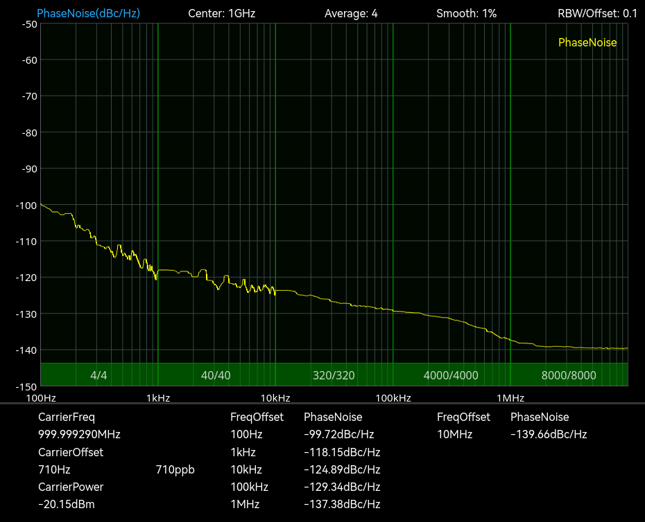 Measured: automatic phase-noise mode on a 1 GHz carrier at -20.15 dBm, 100 Hz to 10 MHz offset, 4 averages, 1 percent smoothing. The readout is -124.9 dBc/Hz at 10 kHz and -137.4 dBc/Hz at 1 MHz, at the published measurement floor of the ICX-045/060/090 (-124 and -139 typical), so the trace bounds the source rather than resolving it.