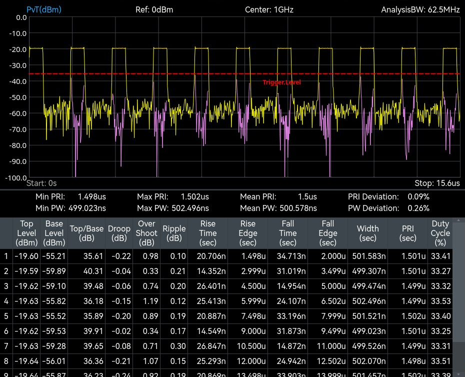 Measured: Pulse Detection (option 72) on a 1 GHz pulse train, 62.5 MHz analysis bandwidth, reference level 0 dBm, 15.6 microsecond record. Mean PRI 1.5 microseconds, mean pulse width 500.6 ns, duty cycle 33 percent; the table lists level, rise and fall time, width, PRI and duty cycle for every pulse.