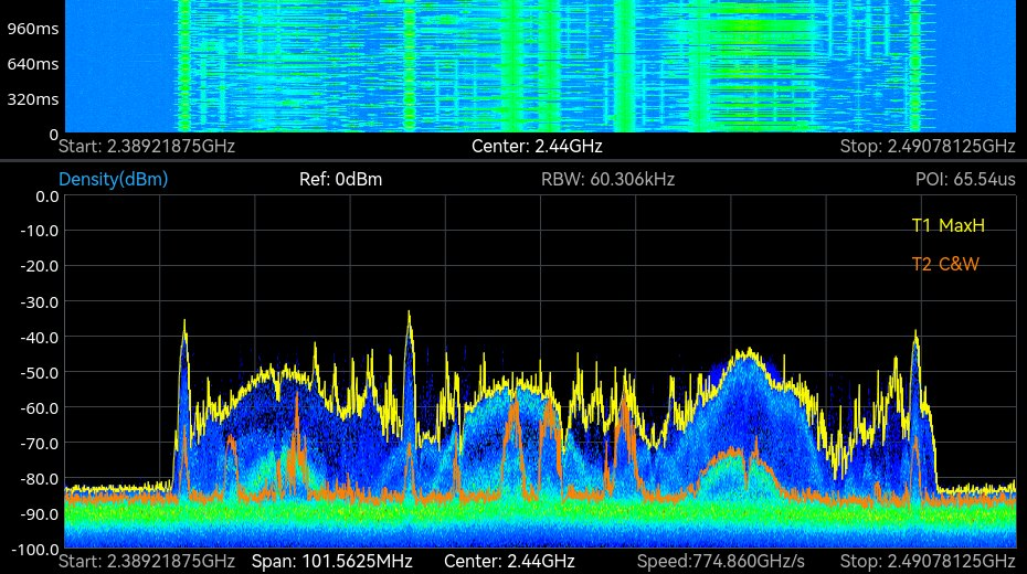 ICX real-time density display of the 2.4 GHz band: 2.389 to 2.491 GHz, 101.56 MHz span, 60.3 kHz resolution bandwidth, 65.54 microsecond probability of intercept.