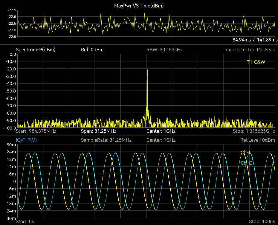 Measured: Data Record and Playback replaying a recorded IQ file at 1 GHz, 31.25 MHz span, RBW 30.153 kHz, reference level 0 dBm: maximum power versus time, spectrum, and the I and Q waveforms over 100 microseconds.