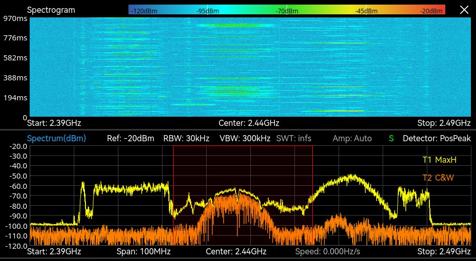 Measured: spectrogram and swept spectrum of the 2.4 GHz band, 2.39 to 2.49 GHz, 100 MHz span, RBW 30 kHz, VBW 300 kHz, reference level -20 dBm, with max-hold and clear-write traces.