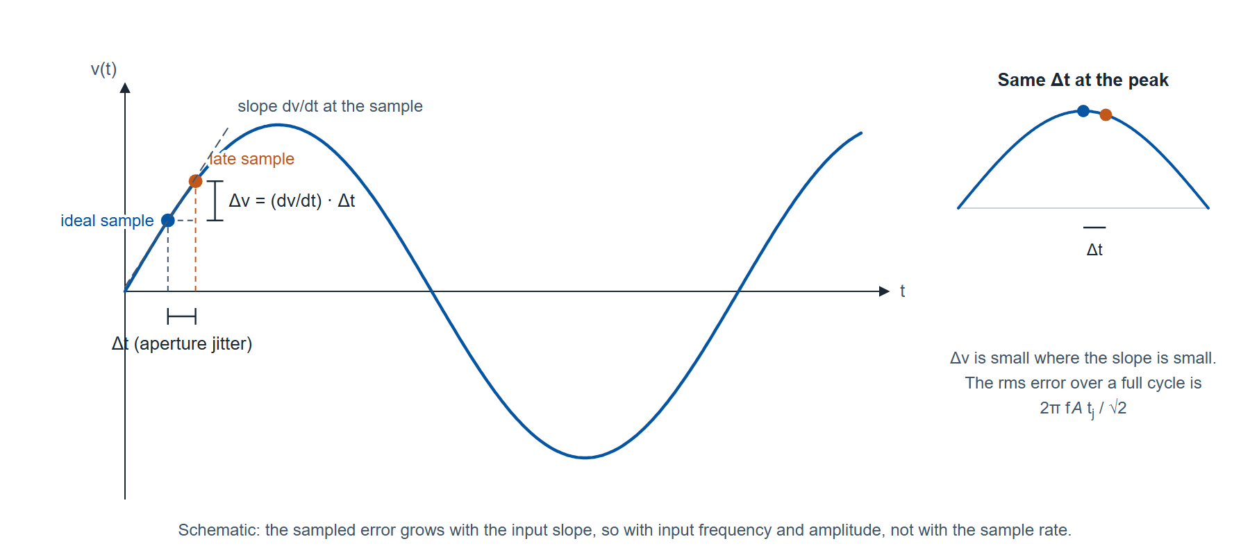 Figure 1. Schematic. A timing error on the clock edge is recorded as a voltage error equal to the input slope multiplied by the timing error, so the error grows with the input frequency and amplitude and not with the sample rate.