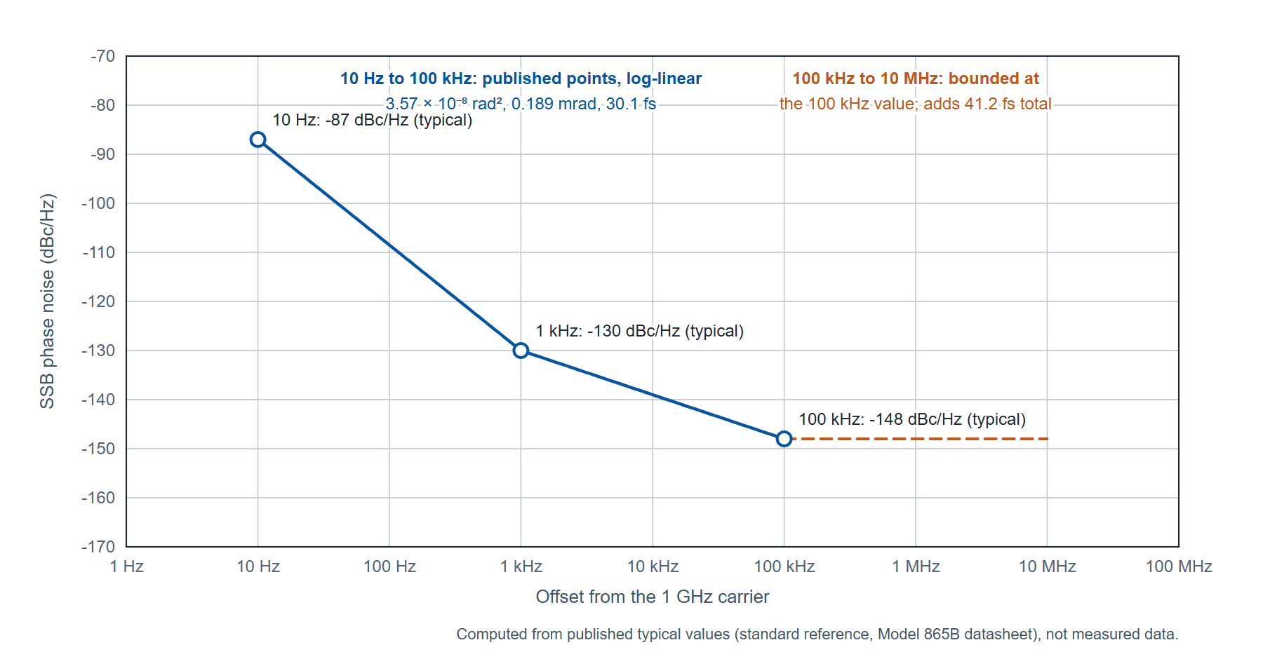 Figure 4. Derived. The Model 865B typical phase noise at 1 GHz (standard reference) joined on log-linear segments: 10 Hz to 100 kHz integrates to 30.1 fs rms, and bounding 100 kHz to 10 MHz at the 100 kHz value brings the total to 41.2 fs. Computed from published typical values, not measured data.