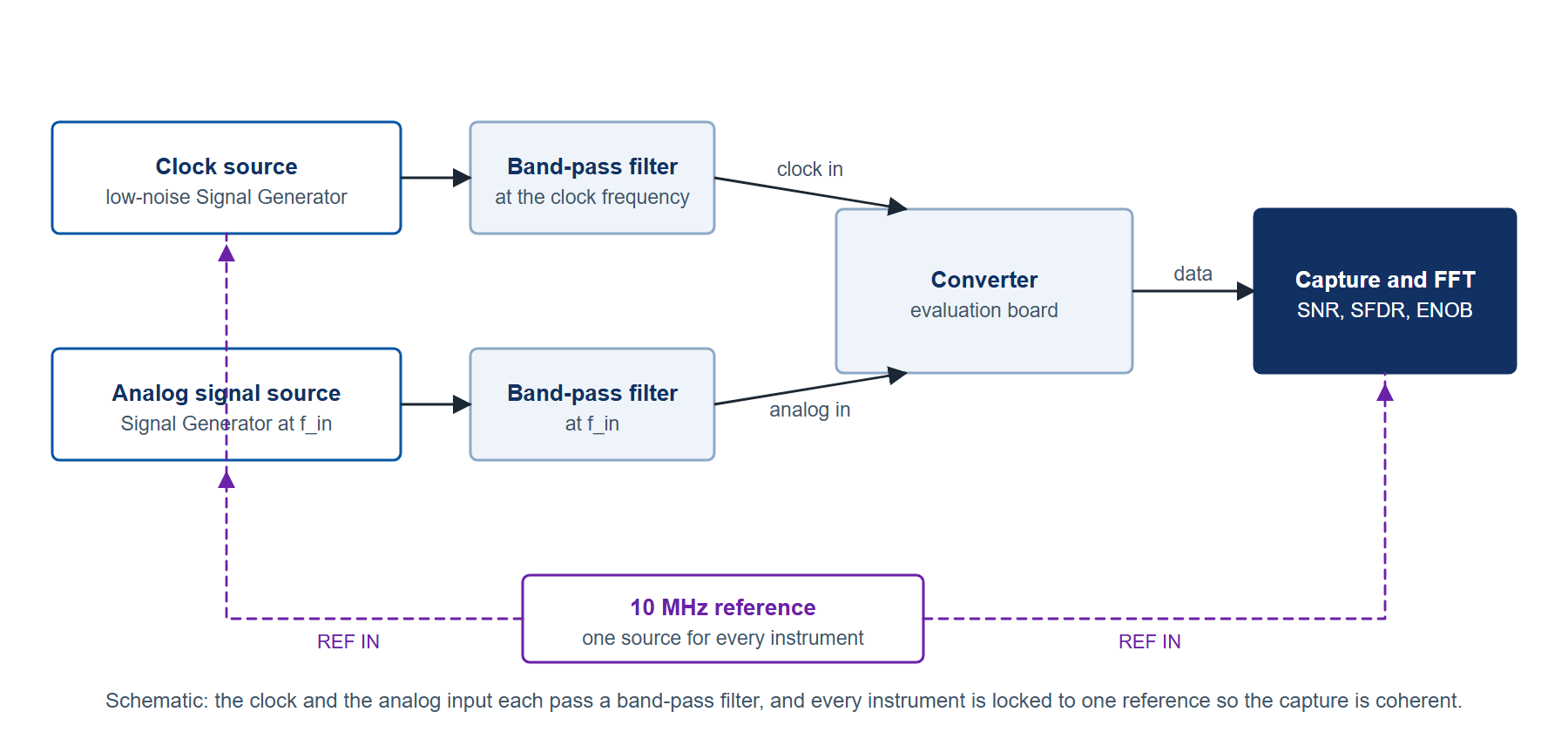 Figure 5. Schematic. The converter evaluation setup: the clock and the analog input each pass a band-pass filter, the capture system takes the same reference, and the clock source is measured at the converter's clock connector when a budget is in doubt.