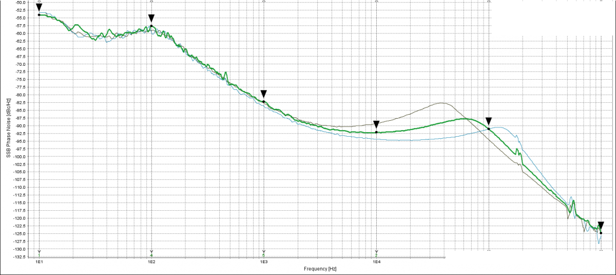 Figure 2. Measured. Single-sideband phase noise of the Valon 5009 synthesizer's 6 GHz output from 10 Hz to 1 MHz on the 7300 Series Signal Source Analyzer with internal references, three charge-pump current settings overlaid. Markers on the reference trace: -54 dBc/Hz at 10 Hz, -57.5 at 100 Hz, -82 at 1 kHz, -92 at 10 kHz, -91 at 100 kHz and -125 at 1 MHz. The settings differ mainly between 10 kHz and 300 kHz, around the loop bandwidth, where a higher charge-pump current raises the loop gain and moves the noise peak.