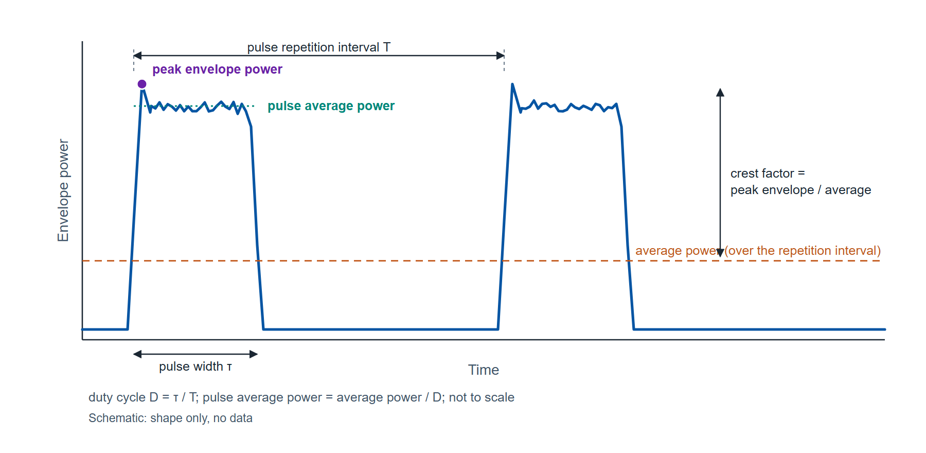Figure 1. Schematic. Envelope power against time for a pulsed carrier. Average power is the time average over the repetition interval; pulse average power is the average over the pulse alone and equals average power divided by duty cycle; peak envelope power is the highest value of the envelope; crest factor is peak envelope power divided by average power.