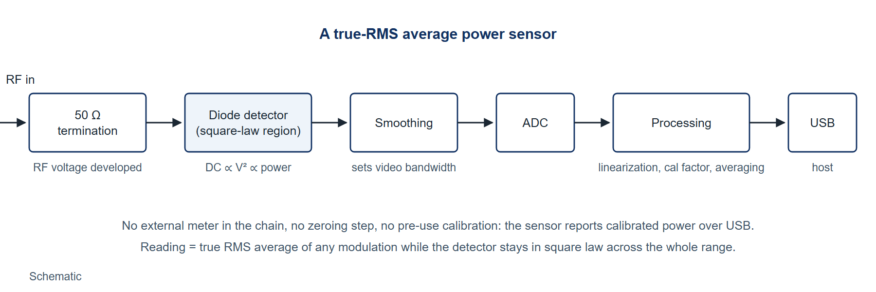 Figure 2. Schematic. The signal chain of a USB true-RMS average power sensor: the input is terminated in 50 ohms, a diode pair rectifies the RF voltage in its square-law region, the smoothed DC is digitized, and the processor applies linearization and the calibration factor for the set frequency before reporting the result over USB. No external meter and no zeroing step are in the chain.