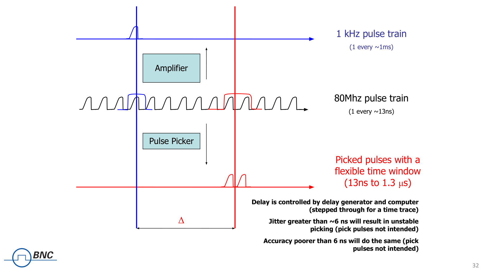 Model 575 Digital Delay / Pulse Generator, 250 ps | BNC