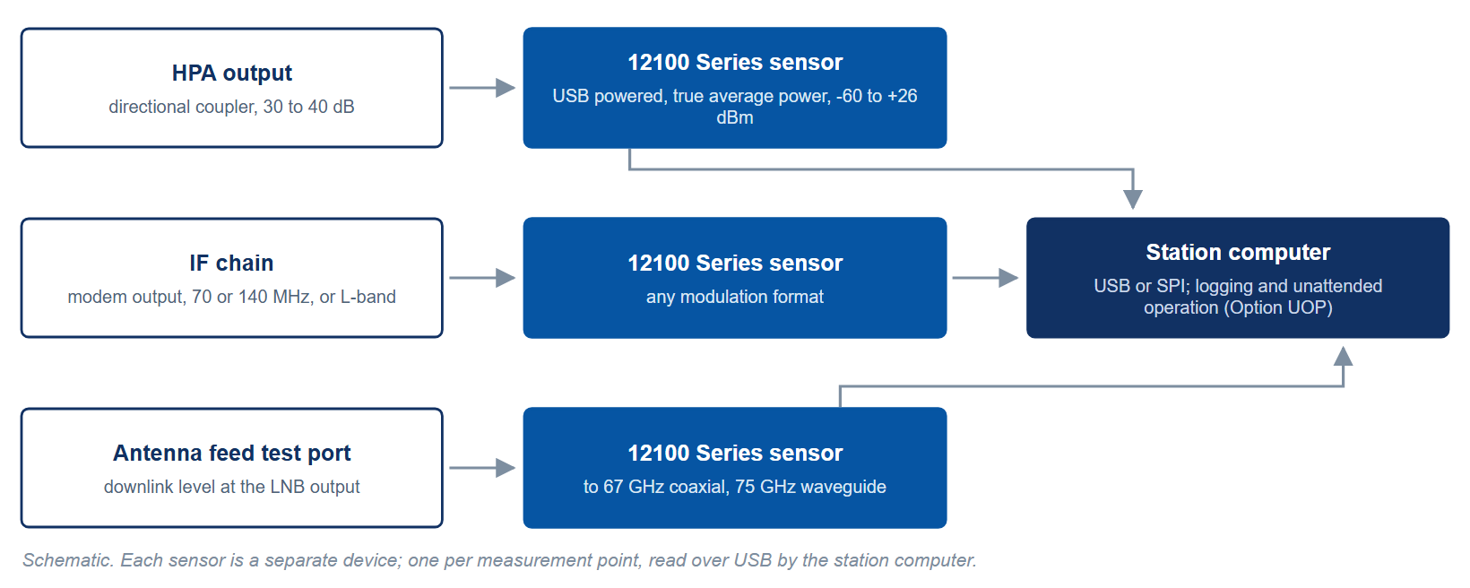 Figure 2. Schematic: the three ground station points a 12100 Series sensor reads, the HPA output through a coupler, the IF chain and the antenna feed test port, each sensor read by the station computer over USB.