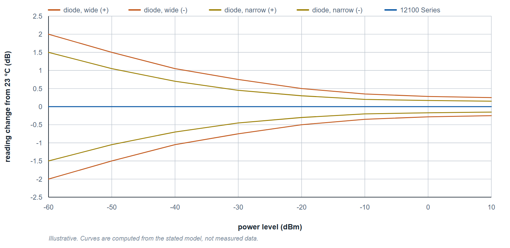 Figure 1. Illustrative: reading change from 23 degrees C against power level, envelopes for typical diode sensors at the limits of their specified temperature range and the Model 12100 Series over the same range; redrawn from the original figure.