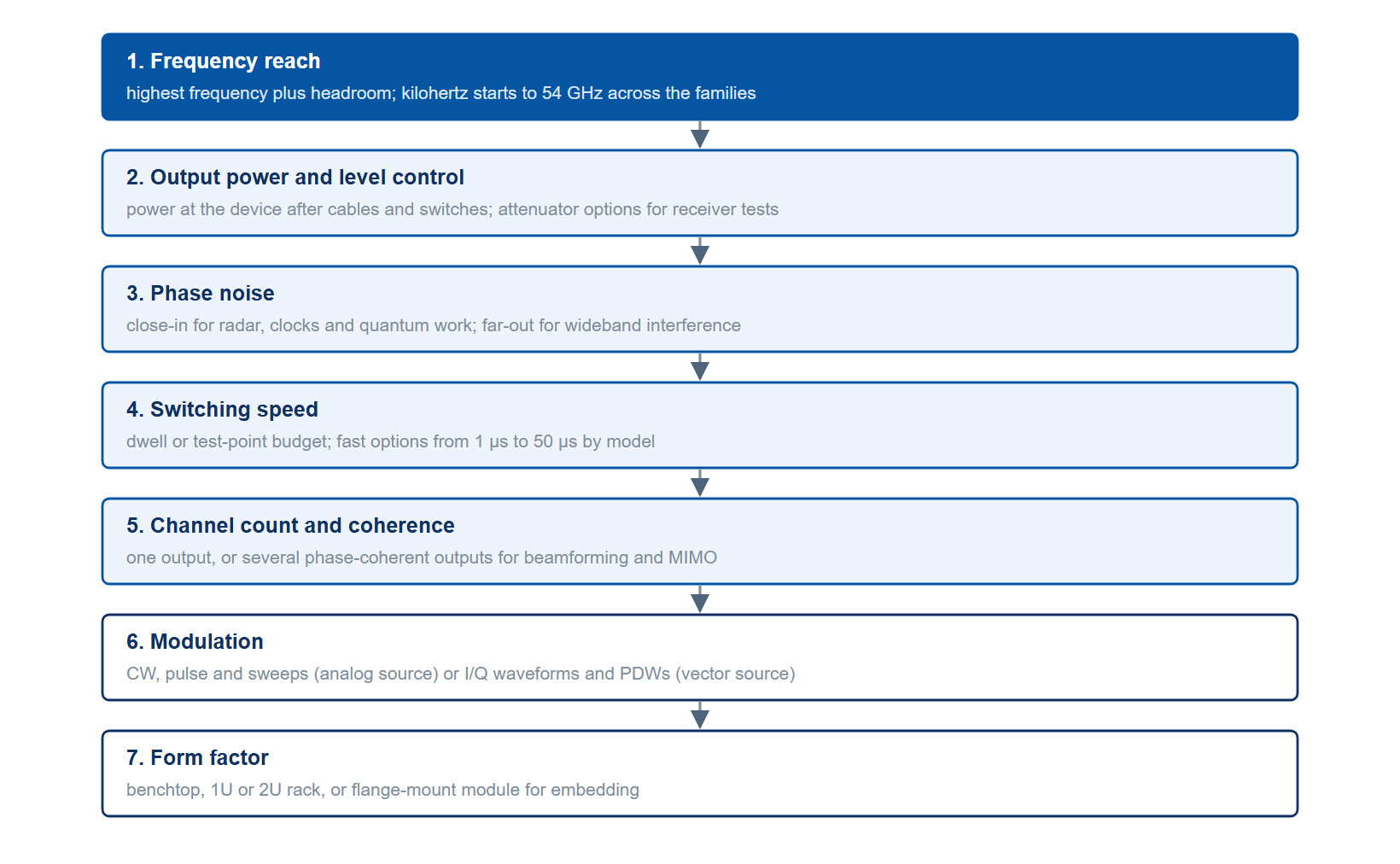 Figure 1. Schematic: the seven decisions in order, from frequency reach to form factor.