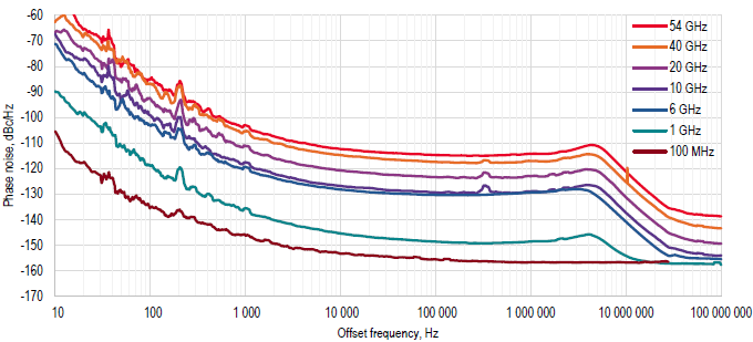 Figure 1. Measured: Model 870A SSB phase noise against offset at carriers from 100 MHz to 54 GHz, Option LN, +10 dBm output, from the datasheet.