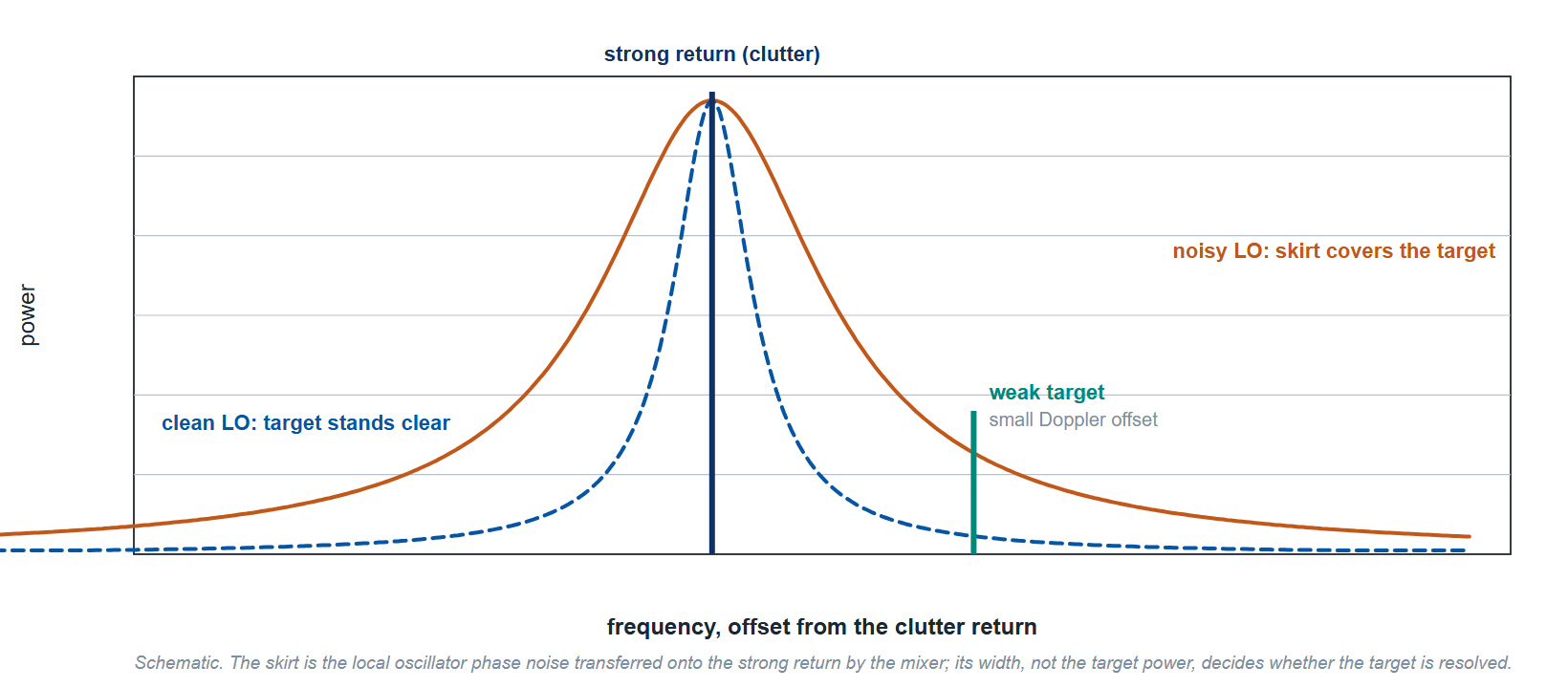 Figure 2. Schematic: reciprocal mixing. The local oscillator's phase noise skirt is transferred onto a strong clutter return; with a noisy LO the skirt covers a weak target at a small Doppler offset, with a clean LO the target stands clear.