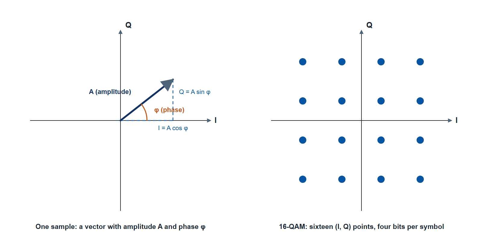 Figure 1. Schematic: one sample as a vector in the I/Q plane, with I = A cos phi and Q = A sin phi, and a 16-QAM constellation of sixteen (I, Q) points.