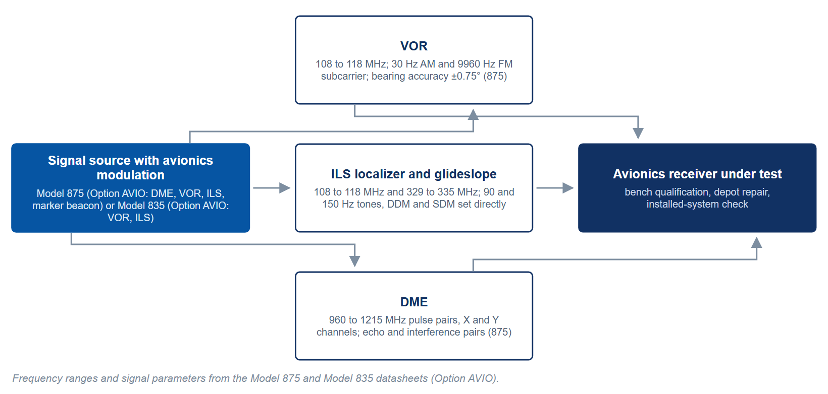 Figure 2. Schematic: avionics receiver test signals from the Model 875 (Option AVIO) or Model 835 (Option AVIO), with the VOR, ILS and DME frequency ranges and signal parameters from the datasheets.