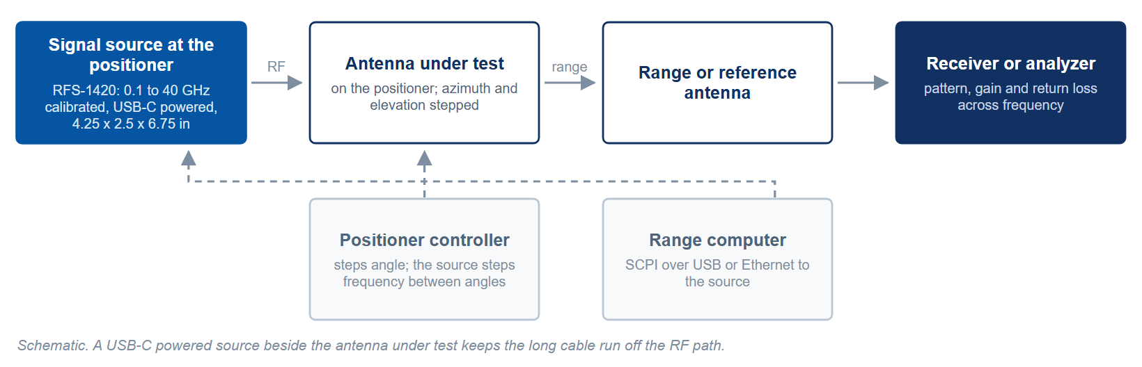 Figure 2. Schematic: an antenna range with the RFS-1420 source mounted at the positioner, the antenna under test, the range antenna and the receiver, with the positioner controller and range computer on the control side.