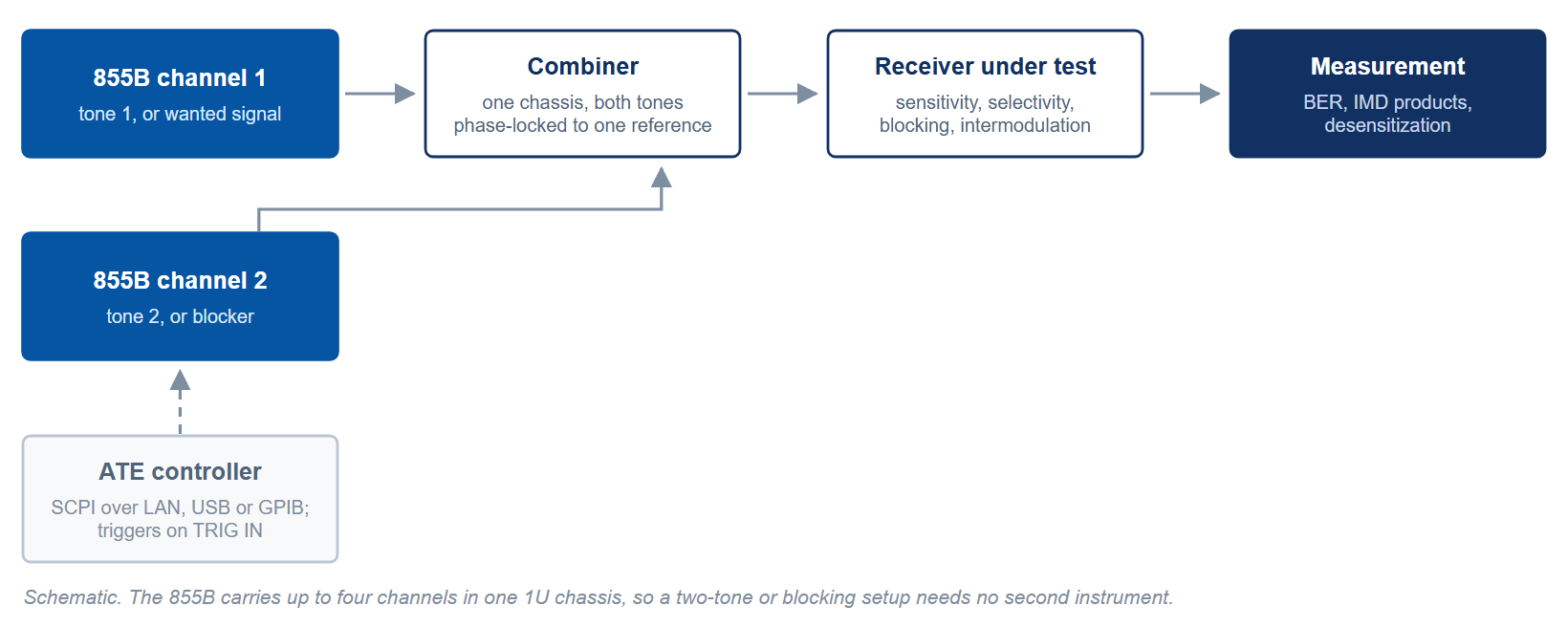 Figure 2. Schematic: a two-tone or blocking receiver test driven from two channels of one Model 855B, combined ahead of the receiver under test, with the ATE controller on SCPI.