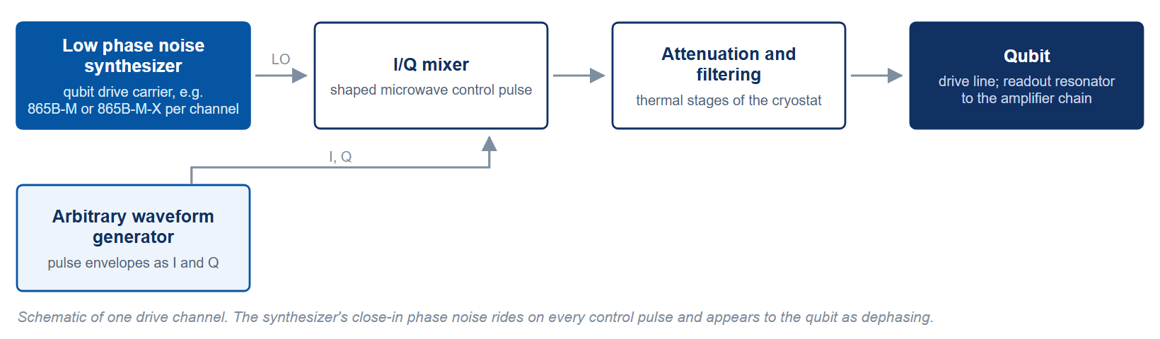 Figure 2. Schematic: one qubit drive channel, a low phase noise synthesizer as the local oscillator, an arbitrary waveform generator supplying I and Q envelopes, an I/Q mixer, the attenuation stages of the cryostat and the qubit.