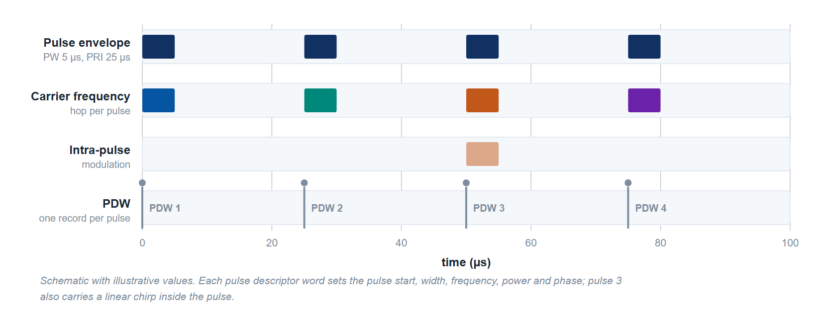 Figure 2. Schematic: a frequency-agile pulse train, one PDW per pulse setting start, width, frequency, power and phase, with an intra-pulse chirp on the third pulse; illustrative values.