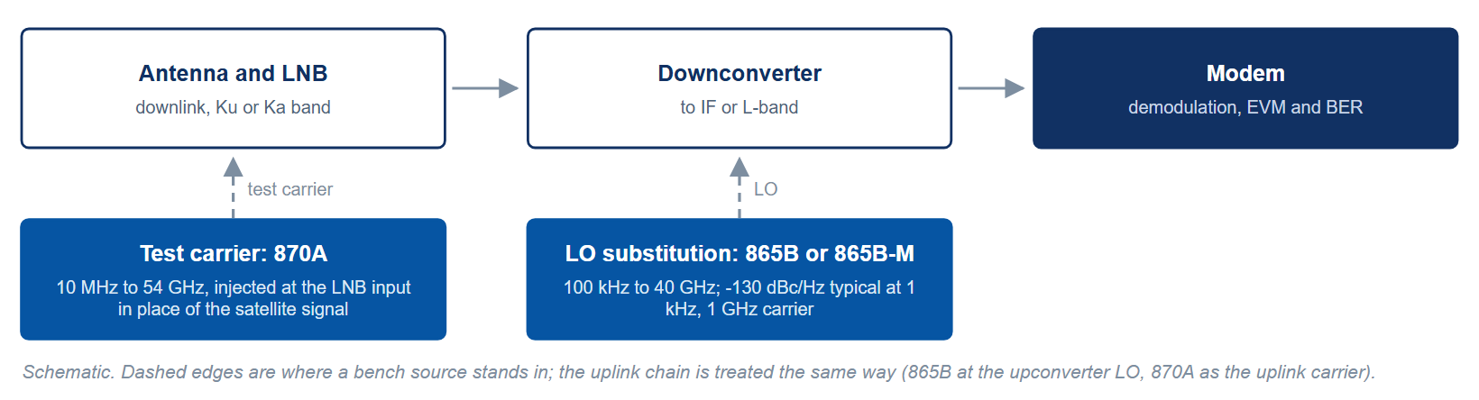Figure 2. Schematic: a ground station downlink chain with the two substitution points, the Model 870A as a test carrier at the LNB input and the Model 865B or 865B-M as the downconverter local oscillator.