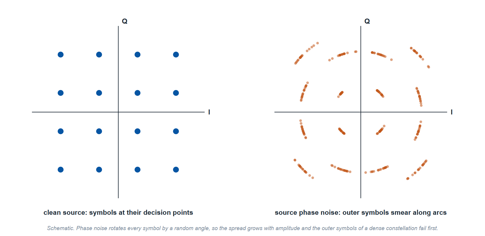 Figure 2. Schematic: a clean 16-QAM constellation and the same constellation with source phase noise; the random rotation spreads the outer symbols along arcs first.