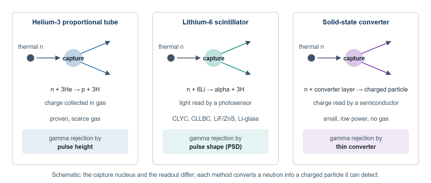 Figure 1. Schematic: three thermal-neutron detection methods and the gamma rejection each relies on.