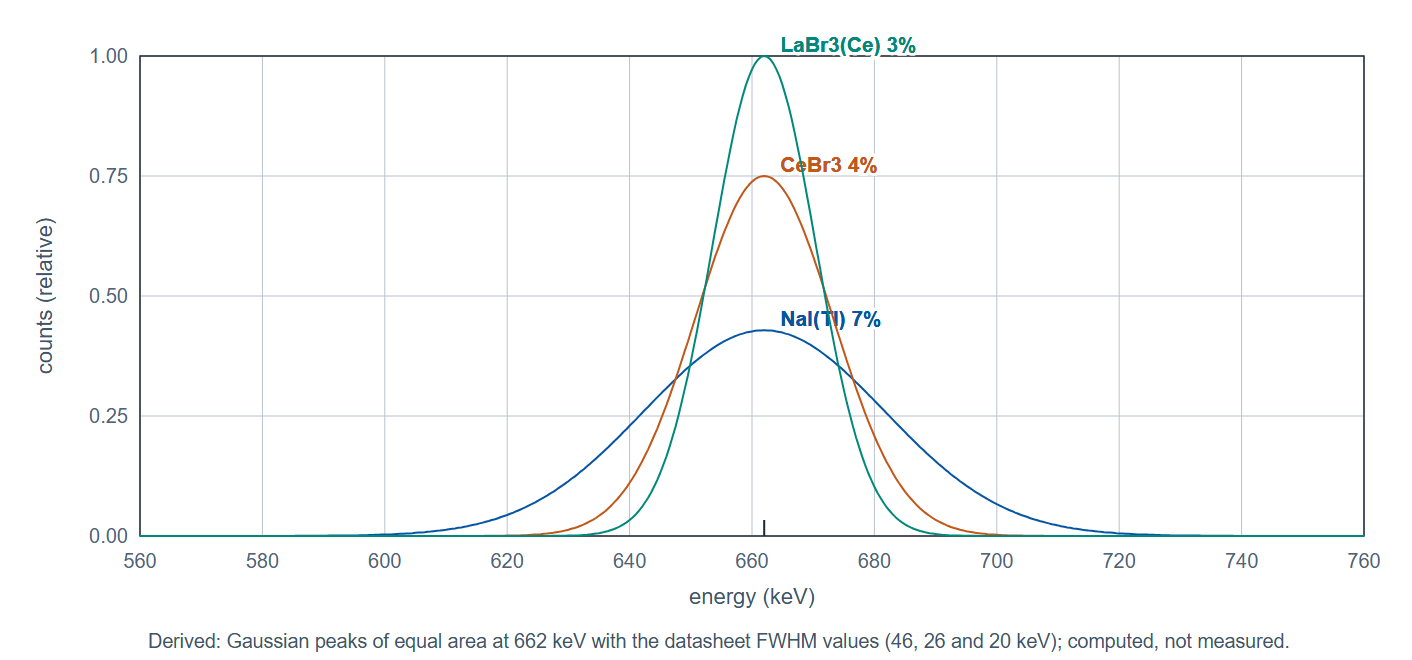 Figure 1. Derived from the ScintIQ datasheets: Gaussian photopeaks of equal area at 662 keV for NaI(Tl) at 7 percent (46 keV FWHM), CeBr3 at 4 percent (26 keV) and LaBr3(Ce) at 3.0 percent (20 keV); computed, not measured.