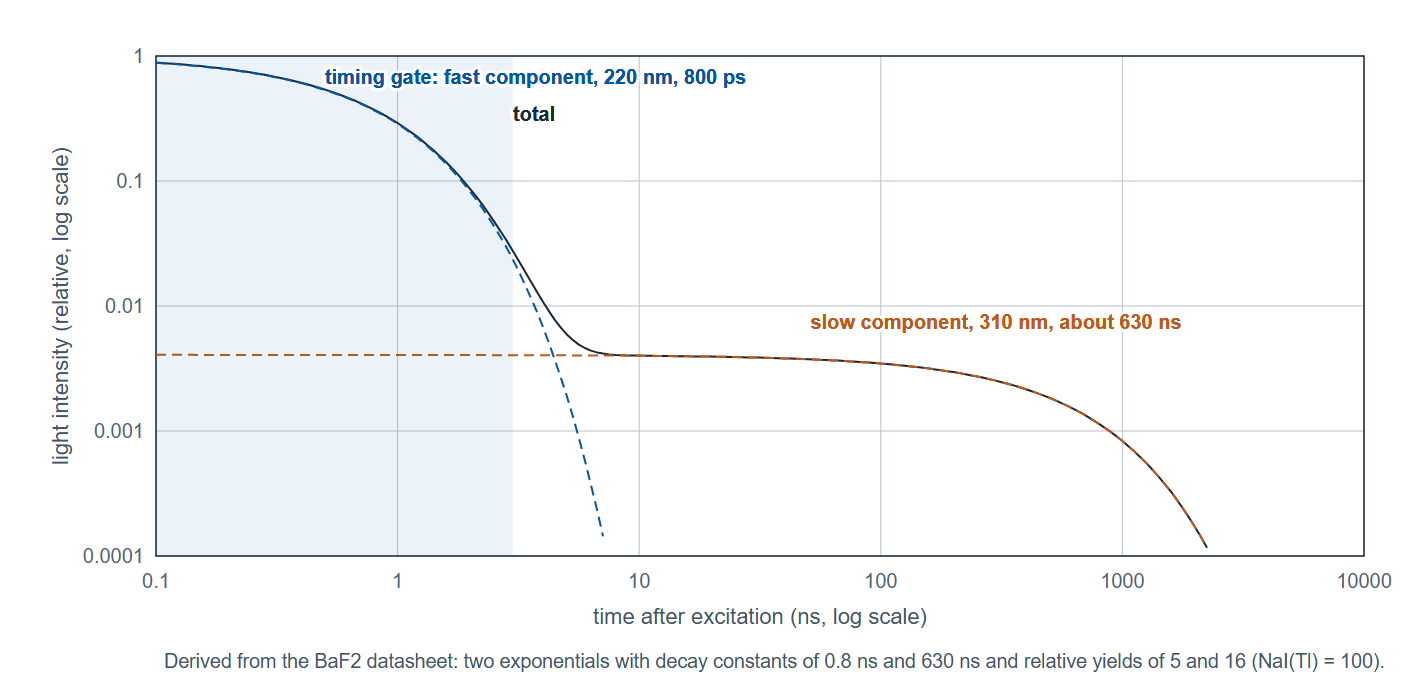 Derived from the BaF2 datasheet: the 220 nm fast component decays in 800 ps and the 310 nm slow component in about 630 ns, a ratio near 800, which is what lets a timing gate isolate the fast component.