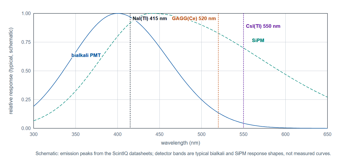 Derived from the GAGG(Ce), NaI(Tl) and CsI(Tl) datasheets: emission peaks against the usable bands of bialkali photocathodes and silicon photomultipliers. GAGG's 520 nm emission falls where SiPM efficiency is high and bialkali efficiency is low, which is why GAGG pairs with SiPM readout.