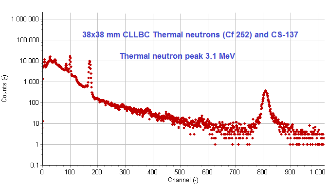 Measured: a 38 x 38 mm CLLBC crystal exposed to a Cf-252 neutron source and Cs-137 (CLLBC datasheet). The thermal neutron capture peak at 3.1 MeV electron-equivalent is separated from the gamma spectrum, which is what lets one crystal carry both channels.