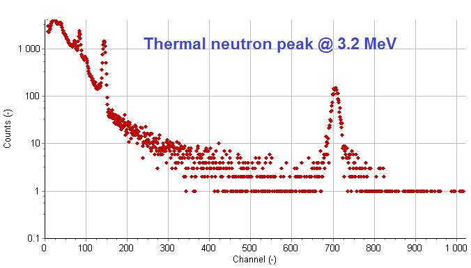 Figure 3. Measured: CLYC spectrum with the thermal neutron capture peak at 3.2 MeV electron-equivalent (CLYC datasheet). The peak lies far above the gamma continuum, which is what a pulse-height threshold alone can separate before PSD is applied.