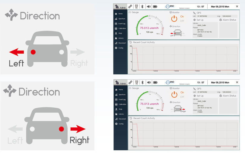 PeakGO directional indication showing whether the source is left or right of the vehicle