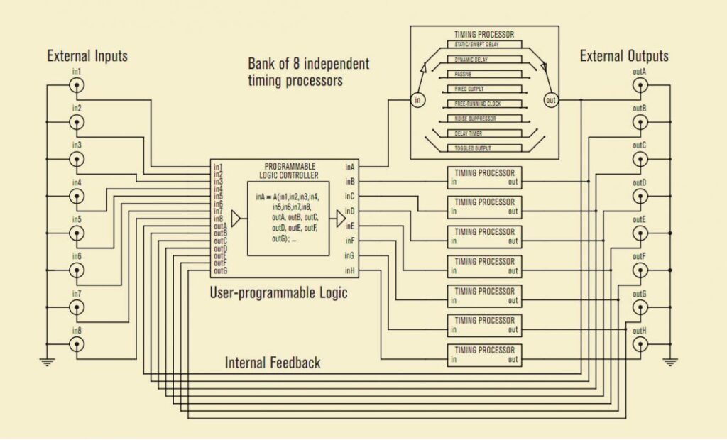 Multi-trigger digital delay generator